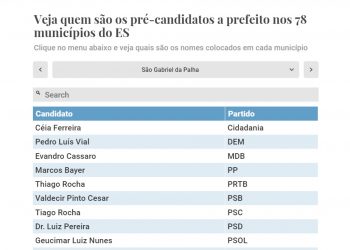 Veja alguns dos pré candidatos a prefeito de São Gabriel da Palha para a disputa deste ano
